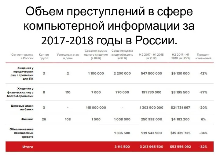 Объем преступлений в сфере компьютерной информации за 2017-2018 годы в России.