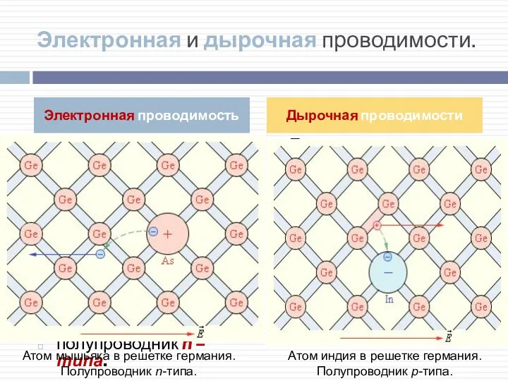 Электронная и дырочная проводимости. Если примесь имеет валентность большую, чем