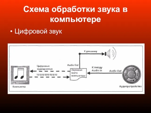 Схема обработки звука в компьютере Цифровой звук