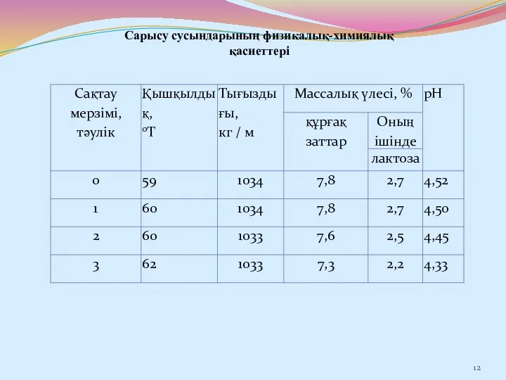 Сарысу сусындарының физикалық-химиялық қасиеттері