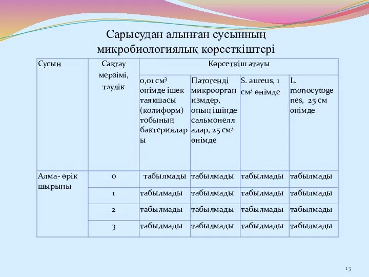 Сарысудан алынған сусынның микробиологиялық көрсеткіштері