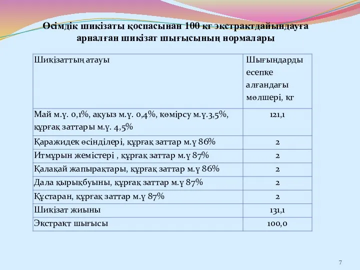 Өсімдік шикізаты қоспасынан 100 кг экстрактдайындауға арналған шикізат шығысының нормалары