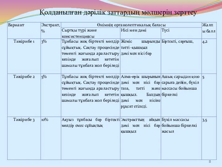 Қолданылған дәрілік заттардың мөлшерін зерттеу