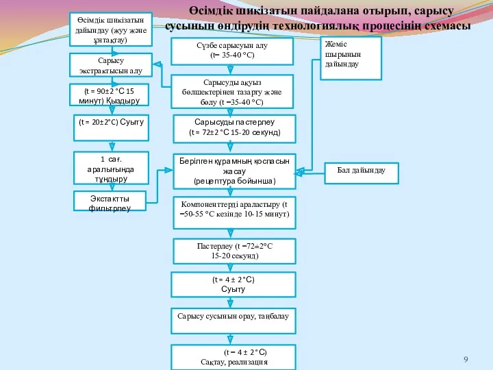 Өсімдік шикізатын пайдалана отырып, сарысу сусынын өндірудің технологиялық процесінің схемасы