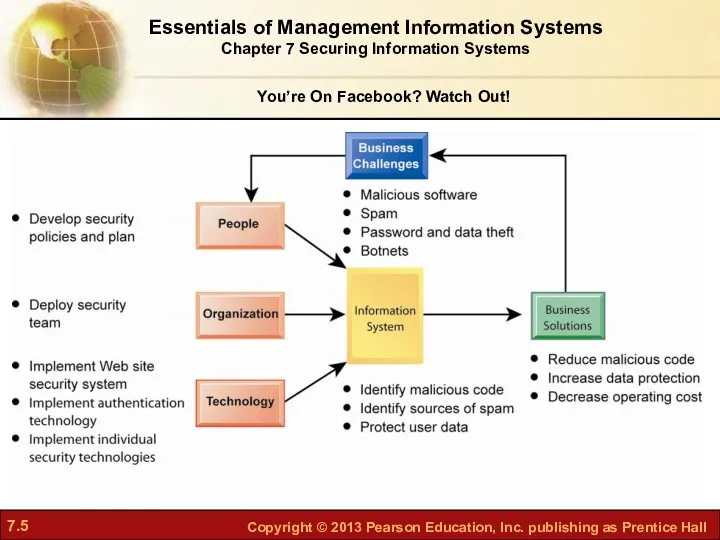 Essentials of Management Information Systems Chapter 7 Securing Information Systems You’re On Facebook? Watch Out!