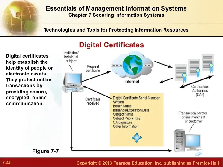 Digital Certificates Figure 7-7 Digital certificates help establish the identity