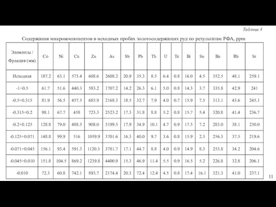 Содержания микрокомпонентов в исходных пробах золотосодержащих руд по результатам РФА, ppm Таблица 4 11