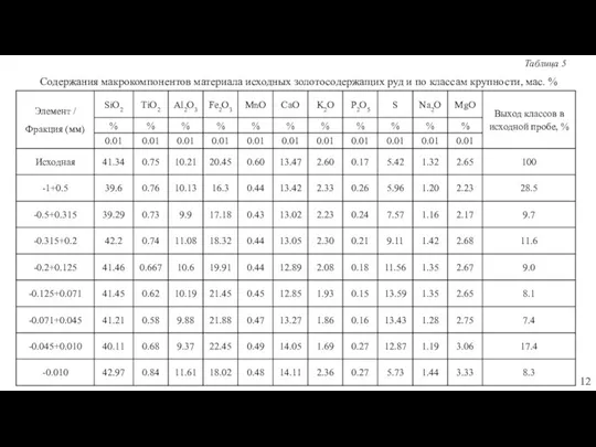 Содержания макрокомпонентов материала исходных золотосодержащих руд и по классам крупности, мас. % Таблица 5 12