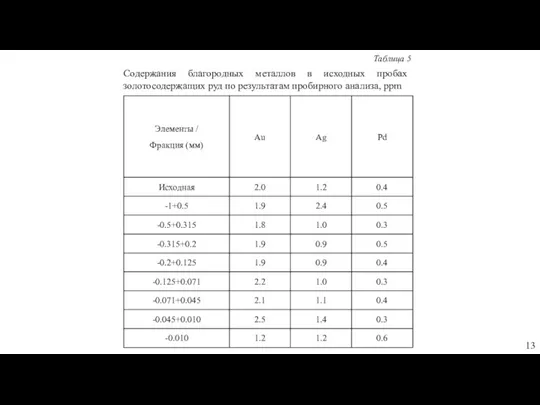 Содержания благородных металлов в исходных пробах золотосодержащих руд по результатам пробирного анализа, ppm Таблица 5 13