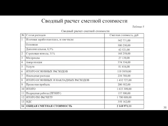 Сводный расчет сметной стоимости Таблица 8 Сводный расчет сметной стоимости 38