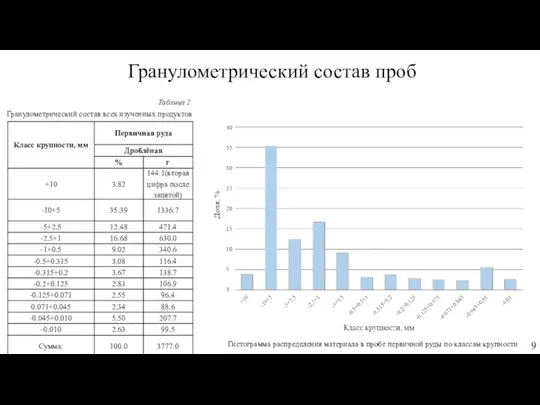 Гранулометрический состав проб Гранулометрический состав всех изученных продуктов Гистограмма распределения