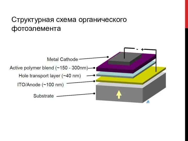 Структурная схема органического фотоэлемента