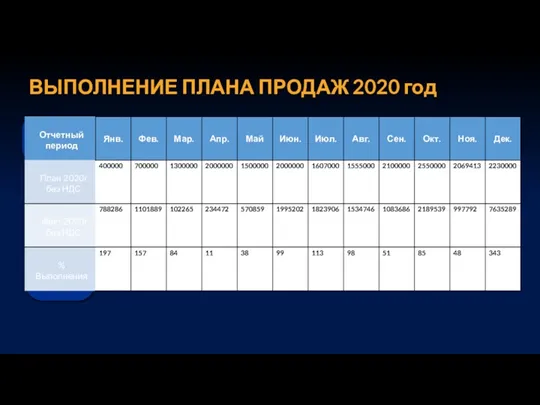 ВЫПОЛНЕНИЕ ПЛАНА ПРОДАЖ 2020 год