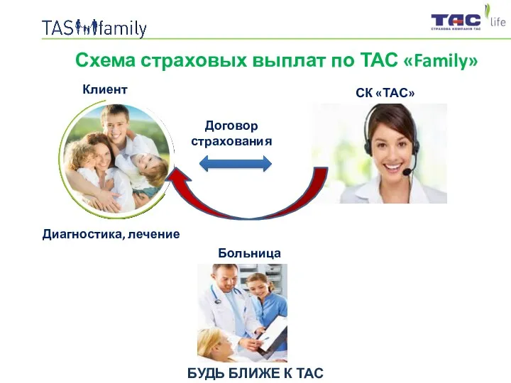 Схема страховых выплат по ТАС «Family» БУДЬ БЛИЖЕ К ТАС