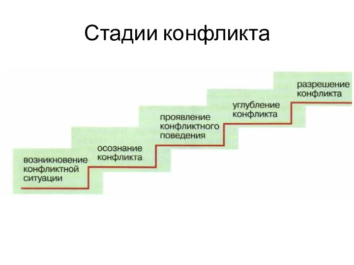 Стадии конфликта