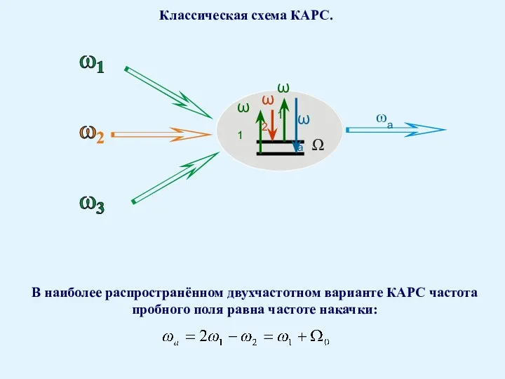 Классическая схема КАРС. В наиболее распространённом двухчастотном варианте КАРС частота пробного поля равна частоте накачки: