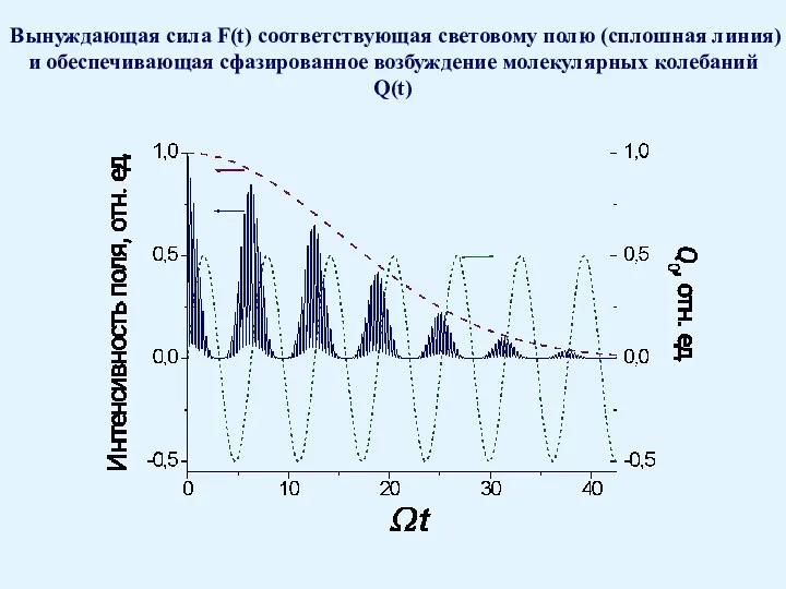 Вынуждающая сила F(t) соответствующая световому полю (сплошная линия) и обеспечивающая сфазированное возбуждение молекулярных колебаний Q(t)