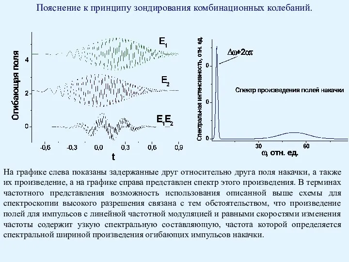На графике слева показаны задержанные друг относительно друга поля накачки,