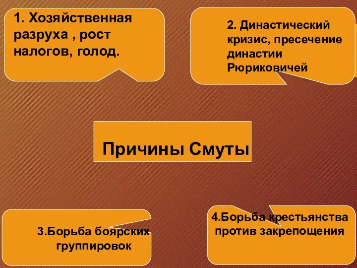 Причины Смуты 2. Династический кризис, пресечение династии Рюриковичей 1. Хозяйственная