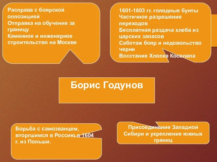 Борис Годунов 1601-1603 гг. голодные бунты Частичное разрешение переходов Бесплатная