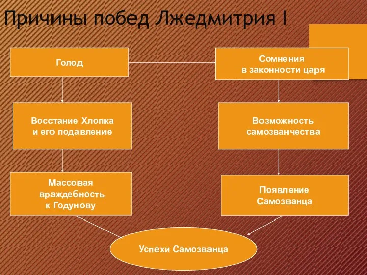 Причины побед Лжедмитрия I Голод Сомнения в законности царя Восстание