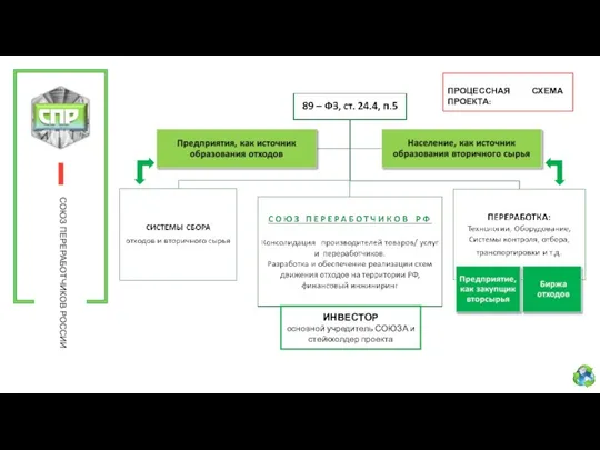 СОЮЗ ПЕРЕРАБОТЧИКОВ РОССИИ ИНВЕСТОР основной учредитель СОЮЗА и стейкхолдер проекта ПРОЦЕССНАЯ СХЕМА ПРОЕКТА: