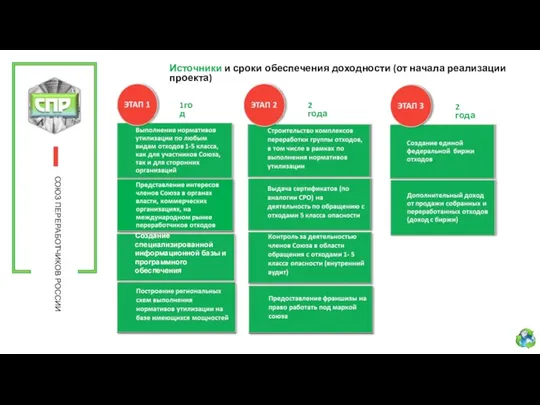 СОЮЗ ПЕРЕРАБОТЧИКОВ РОССИИ Источники и сроки обеспечения доходности (от начала