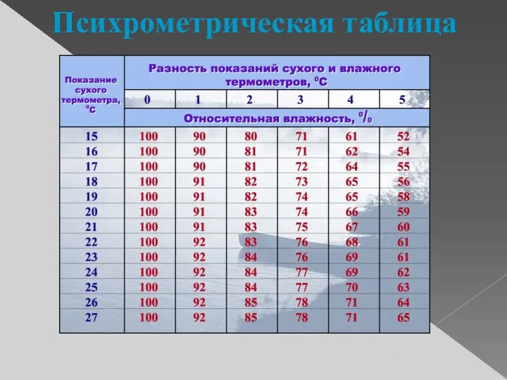 Психрометрическая таблица