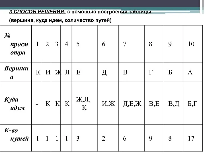 3 СПОСОБ РЕШЕНИЯ: с помощью построения таблицы (вершина, куда идем, количество путей)