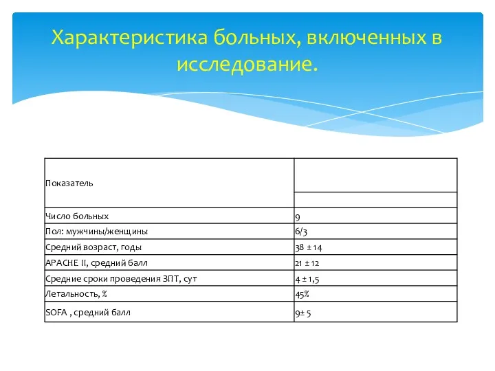 Характеристика больных, включенных в исследование.