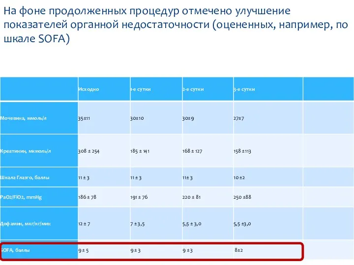 На фоне продолженных процедур отмечено улучшение показателей органной недостаточности (оцененных, например, по шкале SOFA)