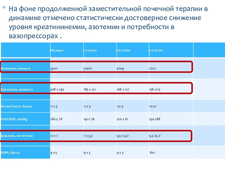 На фоне продолженной заместительной почечной терапии в динамике отмечено статистически