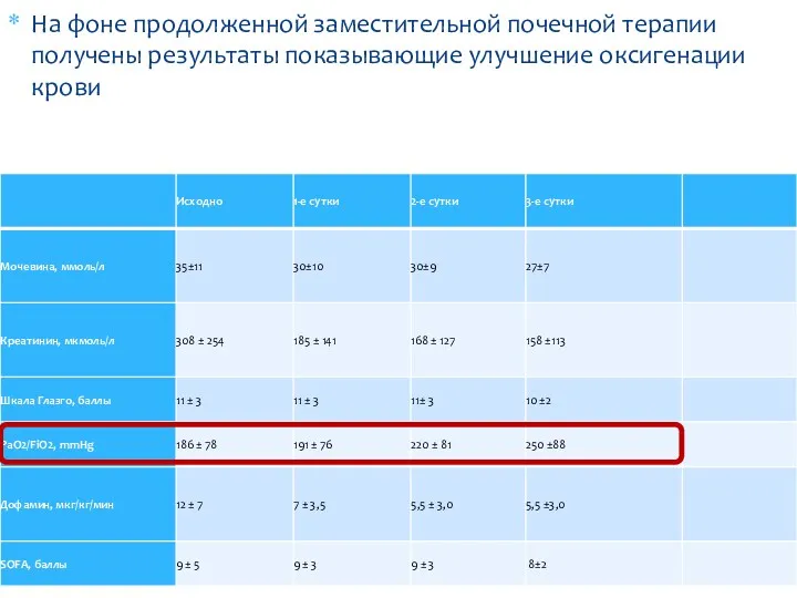 На фоне продолженной заместительной почечной терапии получены результаты показывающие улучшение оксигенации крови