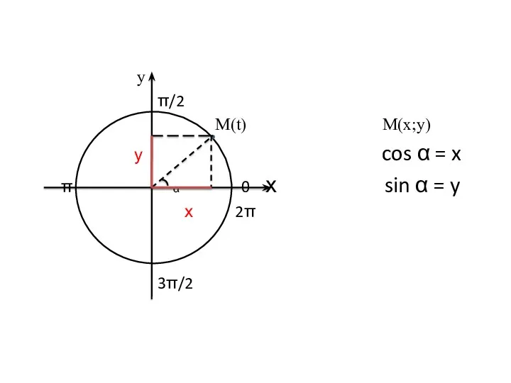 у π/2 М(t) M(x;y) у cos α = x π α 0 х