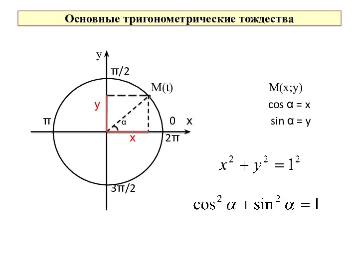 у π/2 М(t) M(x;y) у cos α = x π α 0 х