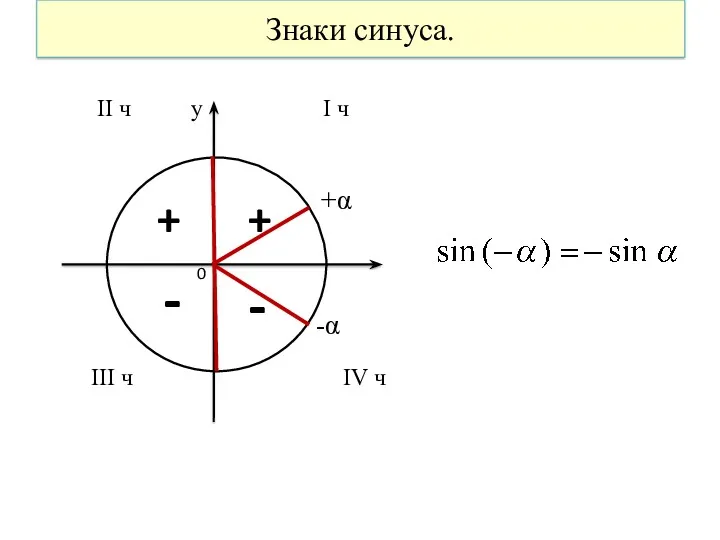 Знаки синуса. II ч у I ч III ч IV ч 0 +