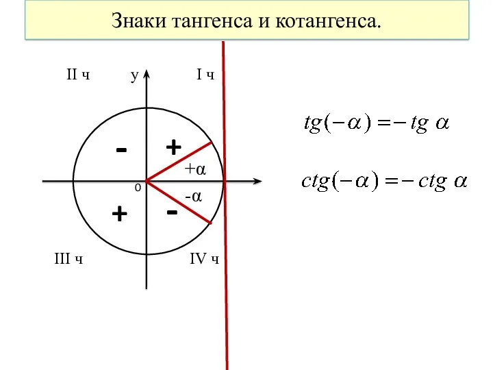 Знаки тангенса и котангенса. II ч у I ч III ч IV ч