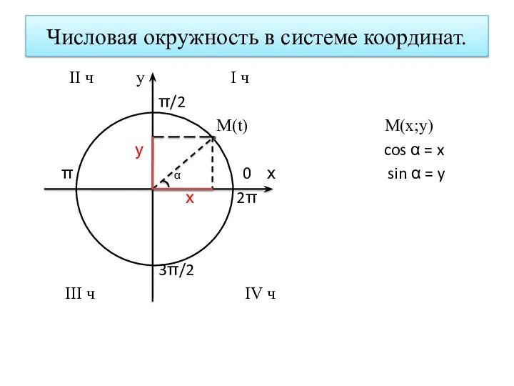 Числовая окружность в системе координат. II ч у I ч π/2 М(t) M(x;y)