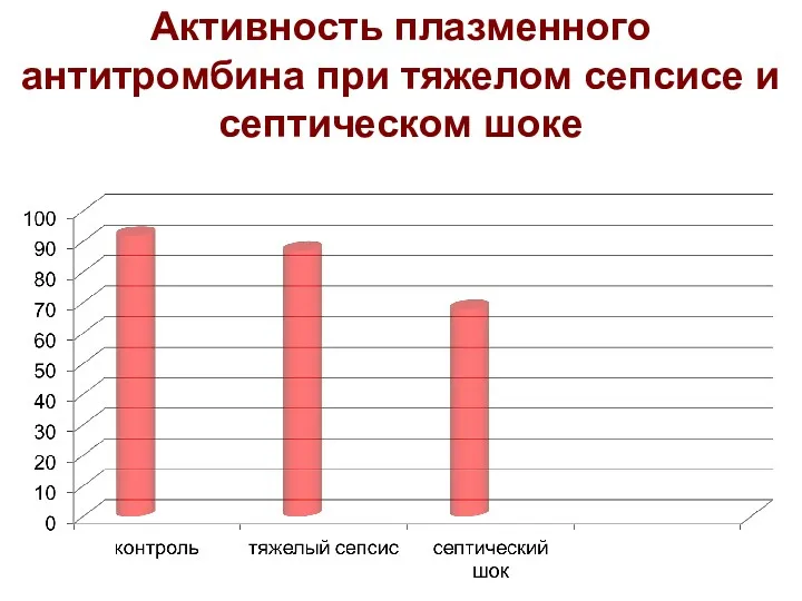 Активность плазменного антитромбина при тяжелом сепсисе и септическом шоке