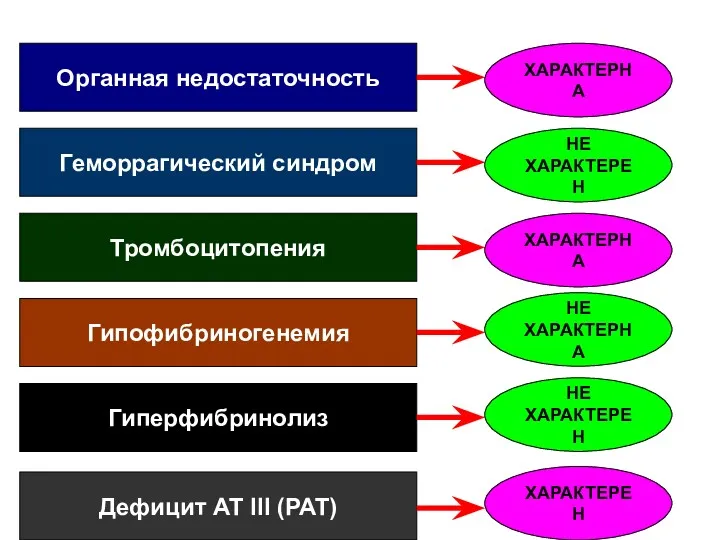 Органная недостаточность Геморрагический синдром Тромбоцитопения Гипофибриногенемия Гиперфибринолиз ХАРАКТЕРНА ХАРАКТЕРНА НЕ