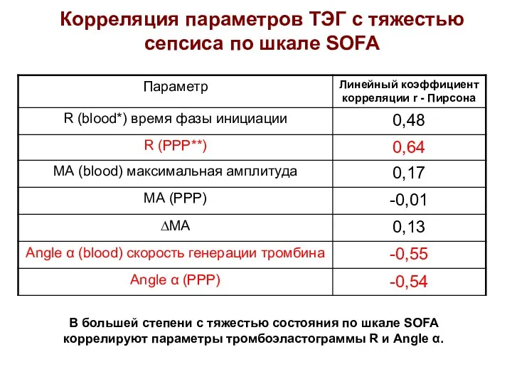 Корреляция параметров ТЭГ с тяжестью сепсиса по шкале SOFA В