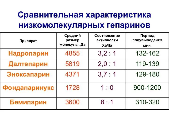 Сравнительная характеристика низкомолекулярных гепаринов