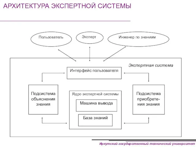 АРХИТЕКТУРА ЭКСПЕРТНОЙ СИСТЕМЫ Экспертная система