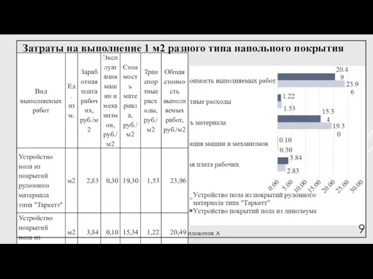 Примечание - Источник: собственная разработка автора на Приложения А Затраты