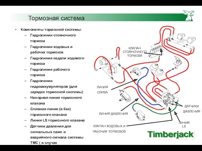 Тормозная система Компоненты тормозной системы: Гидролинии стояночного тормоза Гидролинии ходовых