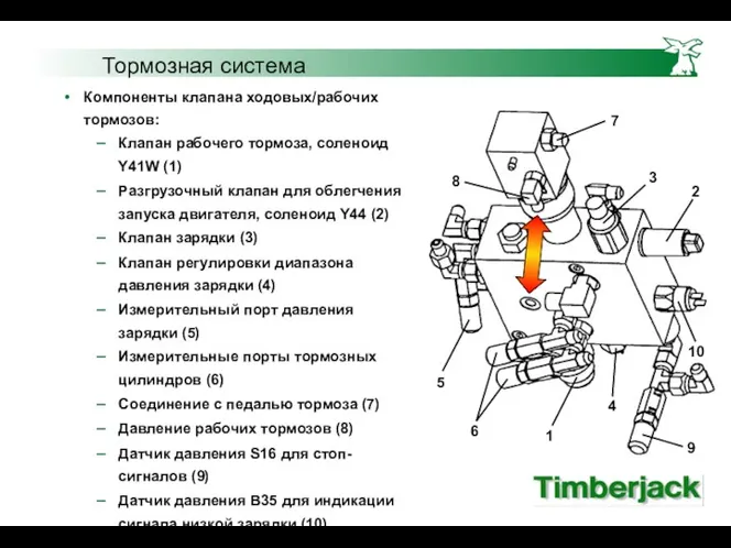 Компоненты клапана ходовых/рабочих тормозов: Клапан рабочего тормоза, соленоид Y41W (1)