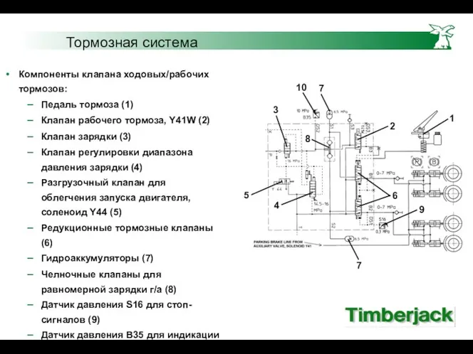 Тормозная система Компоненты клапана ходовых/рабочих тормозов: Педаль тормоза (1) Клапан