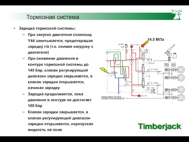 Тормозная система Зарядка тормозной системы: При запуске двигателя соленоид Y44