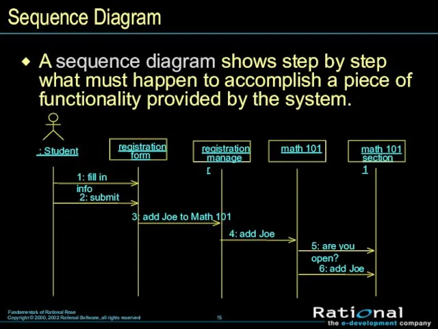 Sequence Diagram : Student A sequence diagram shows step by