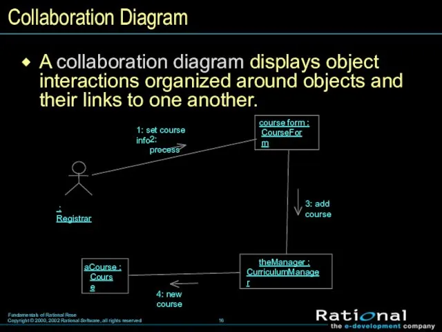 Collaboration Diagram A collaboration diagram displays object interactions organized around